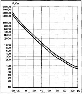 График зависимости сопротивления датчика температуры ОЖ.jpg