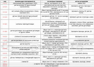 коды неисправностей зажигания.gif
