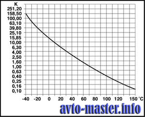 Grafik-zavisimosti-soprotivlenija-ot-temperatury.JPG