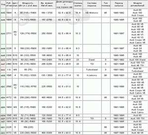 AUDI 80 (81, 85, B2) Тип двигателя