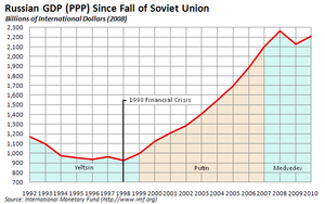 Рост ВВП с 1999 г.png