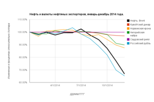 курс валют нефтедобывающих стран.png