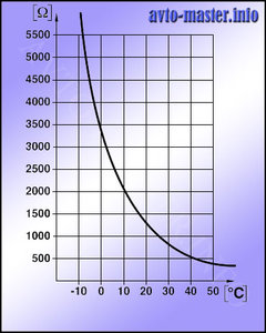 10-Grafik-zavisimosti-soprotivlenija-datchika-ot-temperatury.jpg