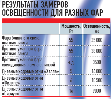 Фар норм. Мощность ближнего света. Нормы света фар. Норма света фар автомобиля. Норма освещенности ближнего света фар.