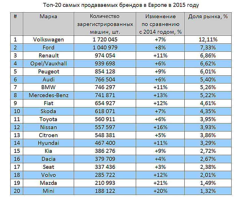 Самые продаваемые марки. Самая продаваемая марка. Самая продаваемая марка авто. Самые продаваемые марки автомобилей в Европе. Самая продаваемая марка авто в мире.