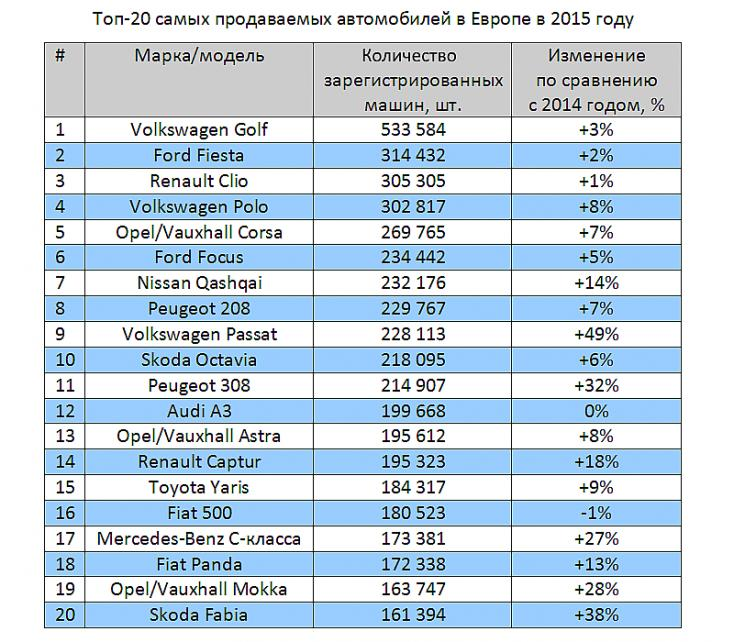 Самые продаваемые марки автомобилей. Самая продоваемая мака машин. Самые популярные марки авто в Европе. Самая продаваемая марка авто.
