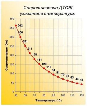 График ДТОЖ приборка