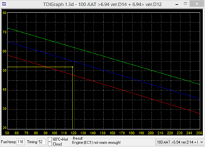 TDI-timing