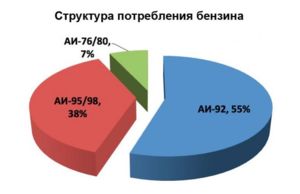 1431953140 20150507 struktura potrebleniya benzina