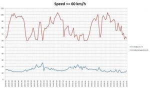 График температуры воздуха на впуске при скорости выше 60 км/ч