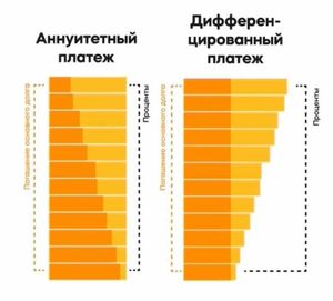 Аннуитетный платёж по кредиту